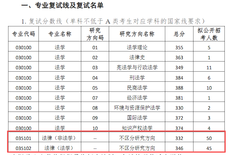 2026年苏州大学法律硕士复试基本分数线 - 知乎