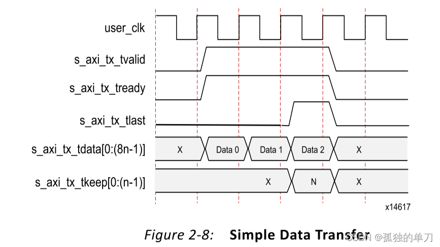 Aurora 8B/10B IP核（2）----Aurora概述及数据接口（Framing接口、Streaming接口） - 知乎