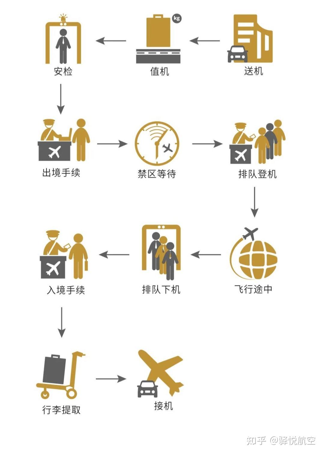 航班出行,旅客从出发地至目的地的过程中,潜在人员接触点多达700次;而