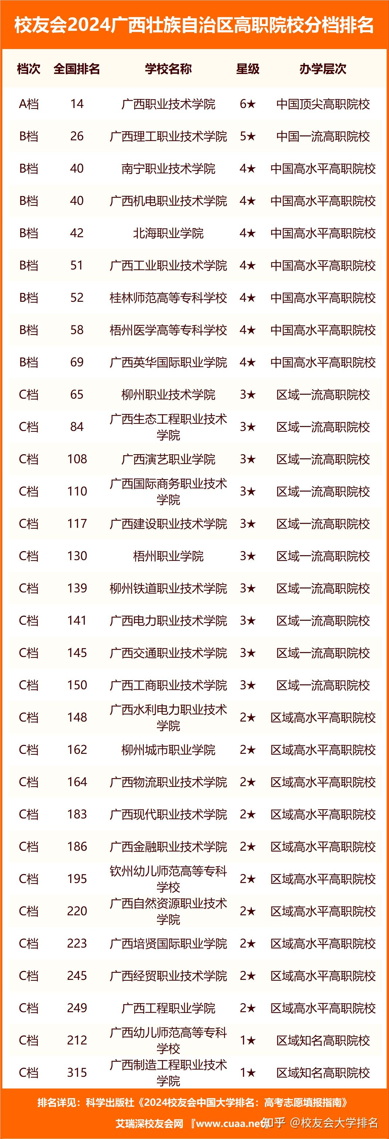 校友会2024广西壮族自治区大学分档排名广西大学桂林信息科技学院居最