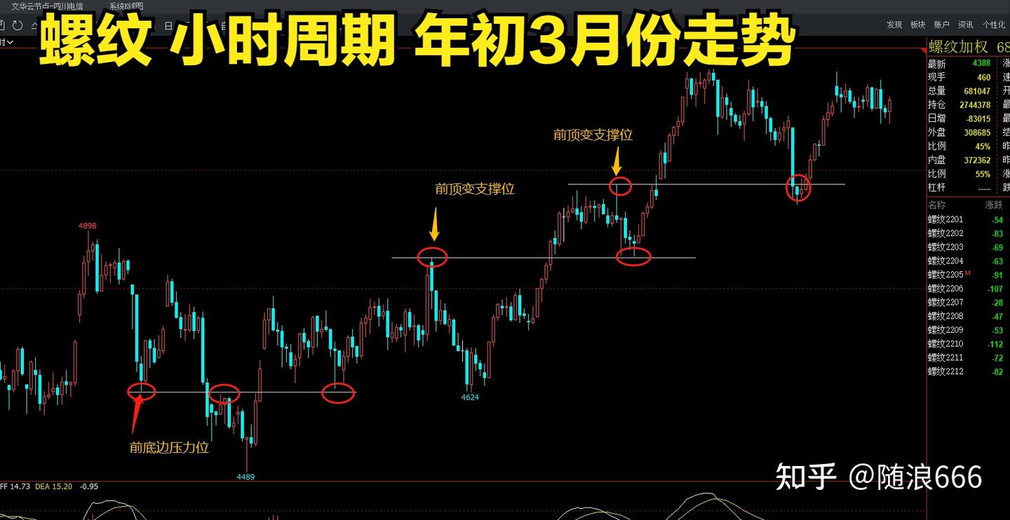 期货交易不容错过的技巧——点位战法- 知乎