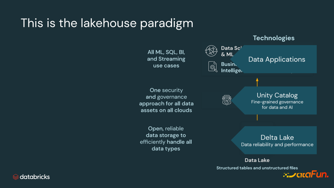 Lakehouse 在 Databricks 的应用 - 知乎