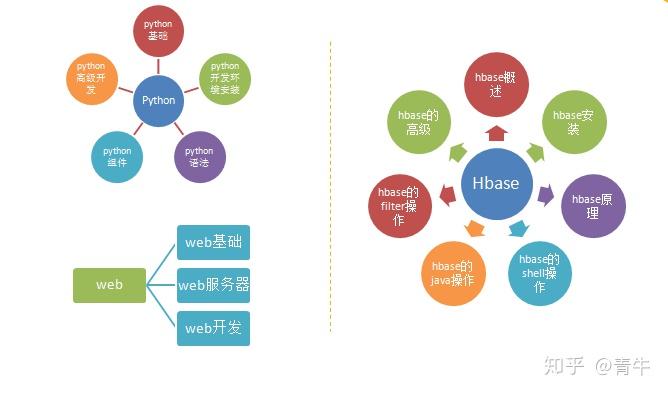 学大数据需要什么基础?