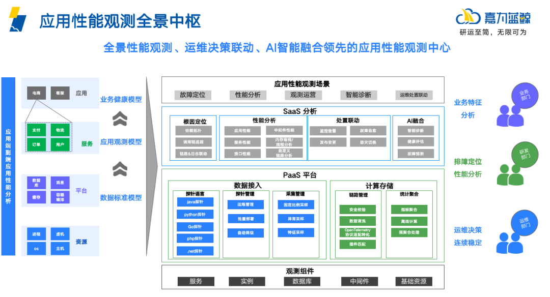 嘉为蓝鲸可观测性产品获Gartner Toolkit 推荐！ 嘉为