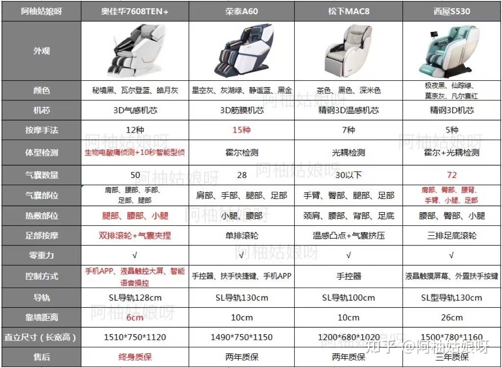 设计,气囊数量,控制方式,靠墙距离,直立尺寸和售后等多方面的性能进