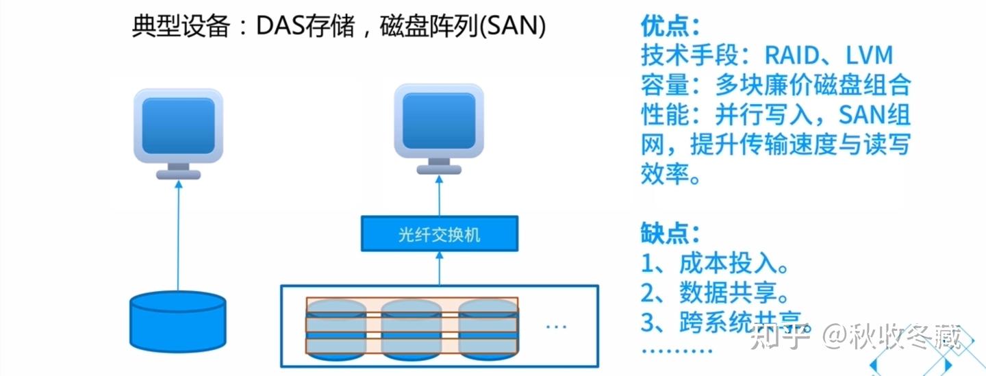 块存储、文件存储、对象存储 - 知乎