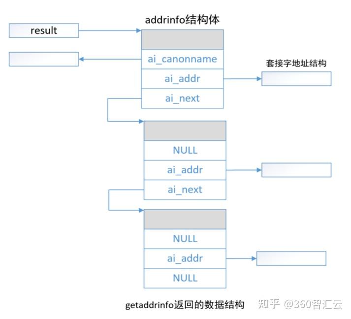 gethostbyname()、getaddrinfo()函数基本情况 知乎