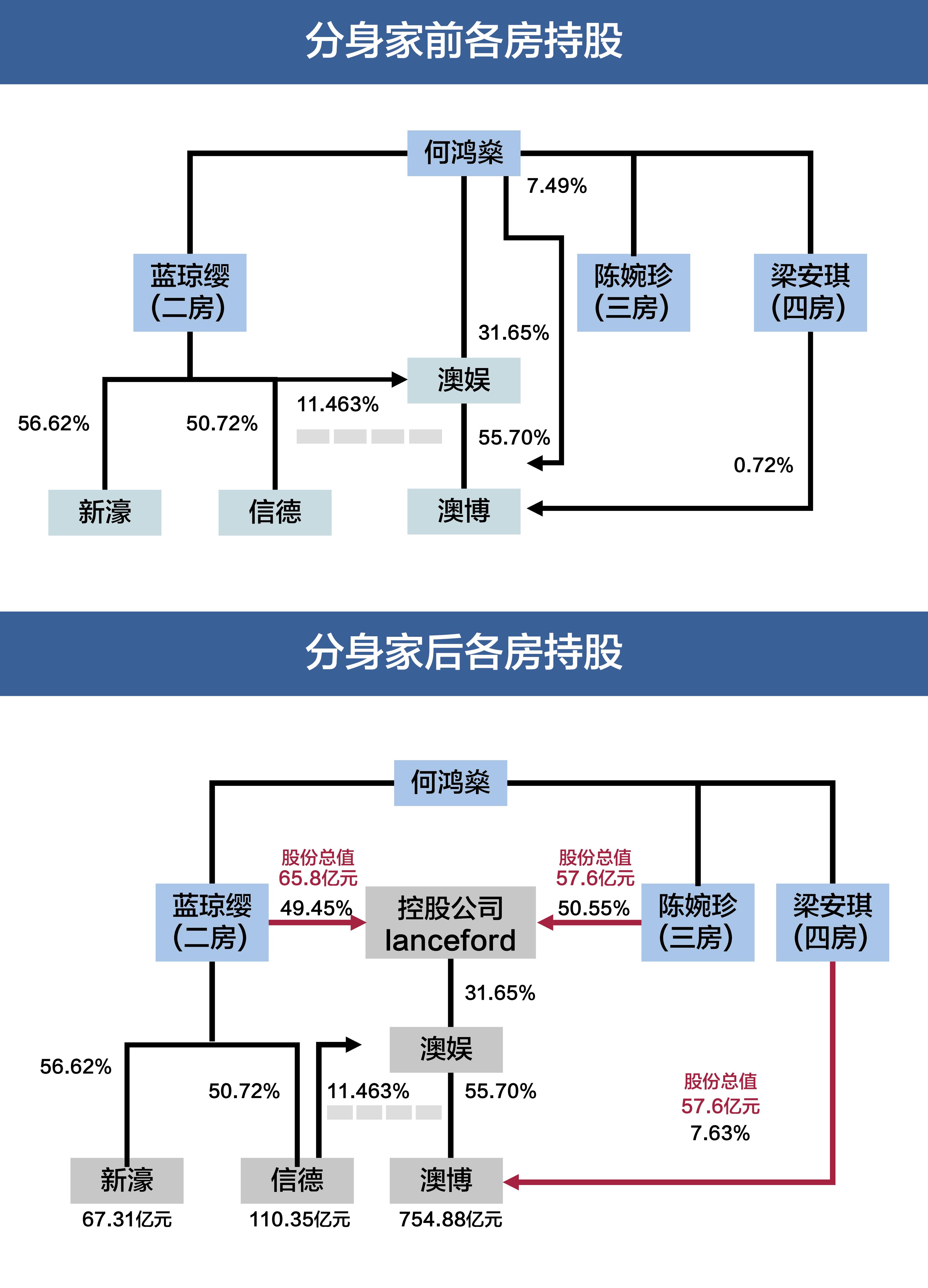 四房太太梁安琪及其各自的儿女们,他们对于赌王的财产分配方案不予