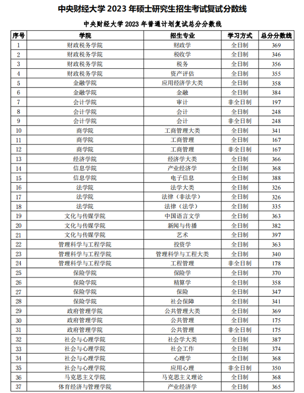考研财经大学排名及分数线(财经类大学排名研究生分数线)
