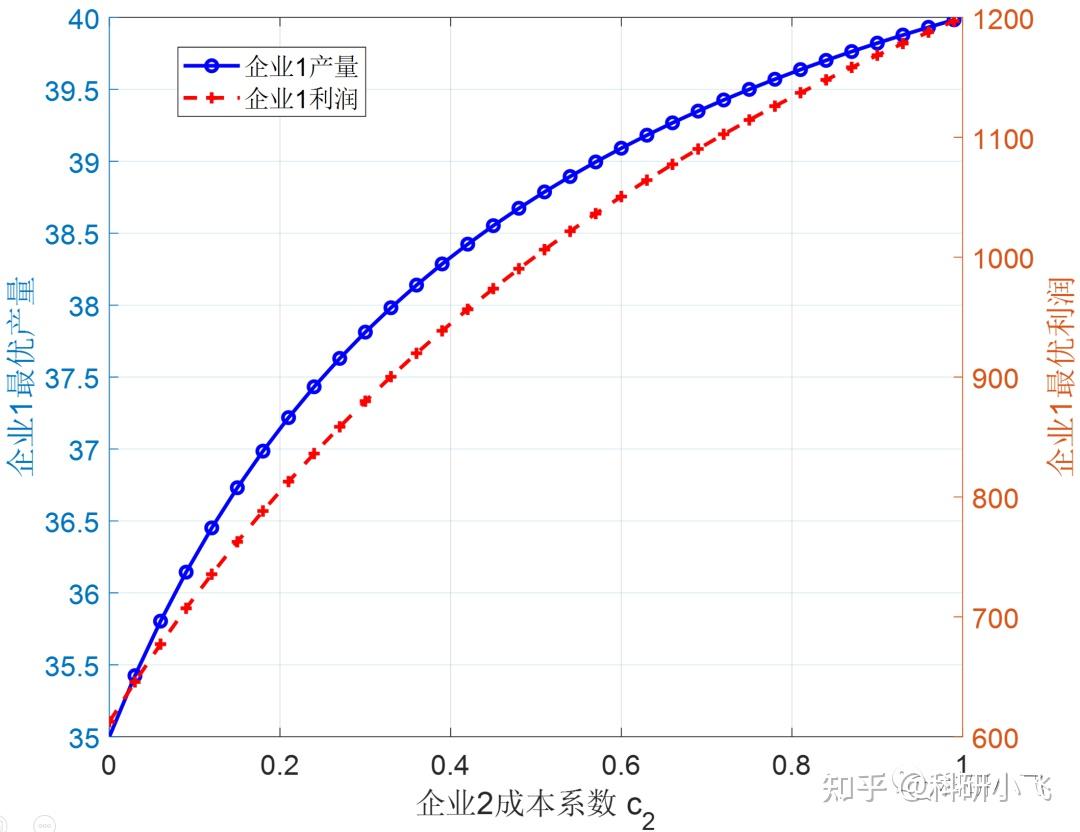 matlab | stackelberg斯塔克尔伯格模型求解及画图代码,阅完即可上手!