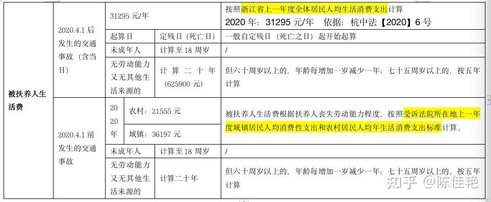 2021年杭州市交通事故人身损害赔偿计算表