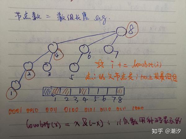 力扣307 线段树and树状数组 知乎 6369