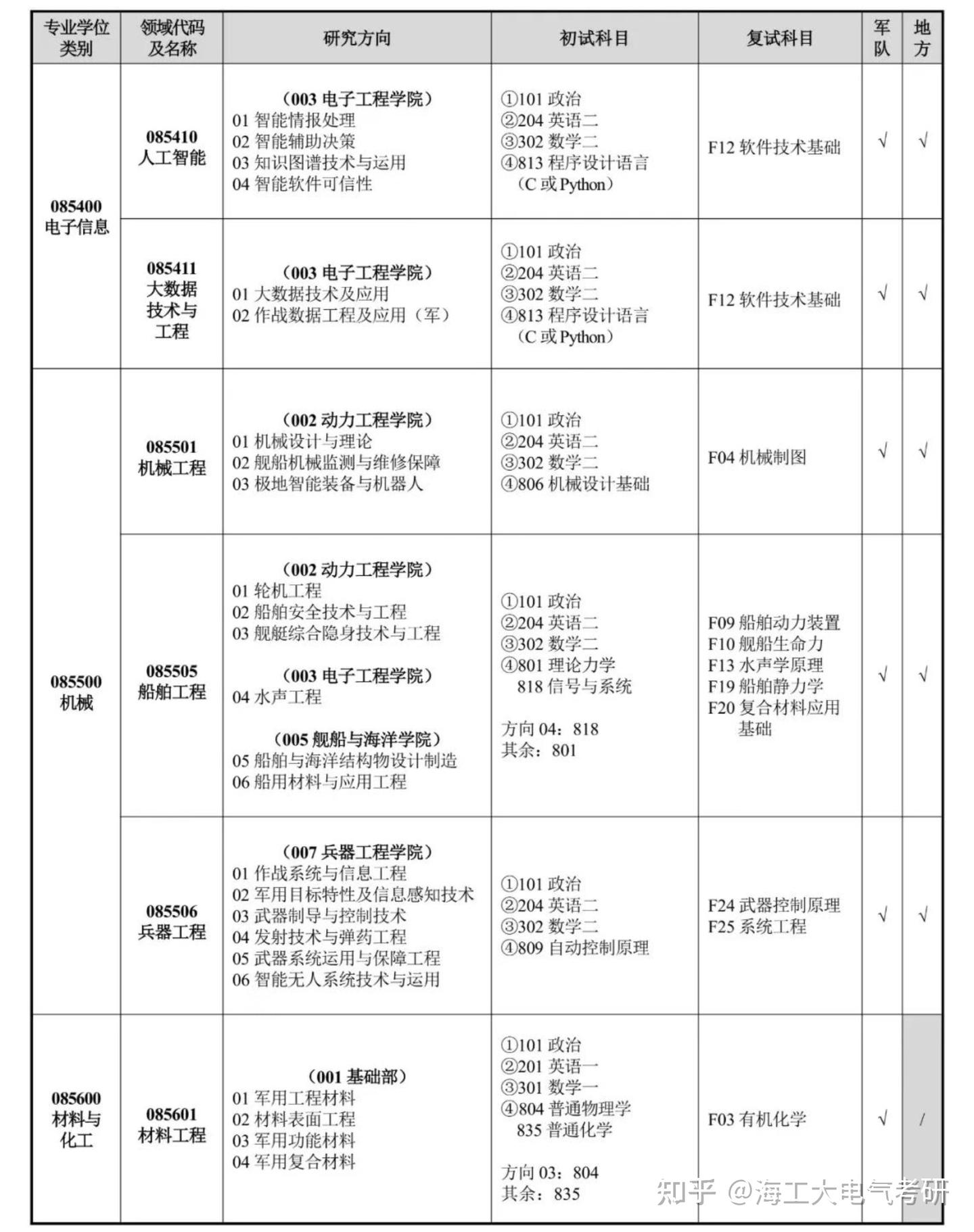 2026海军工程大学招生专业目录出炉! - 知乎