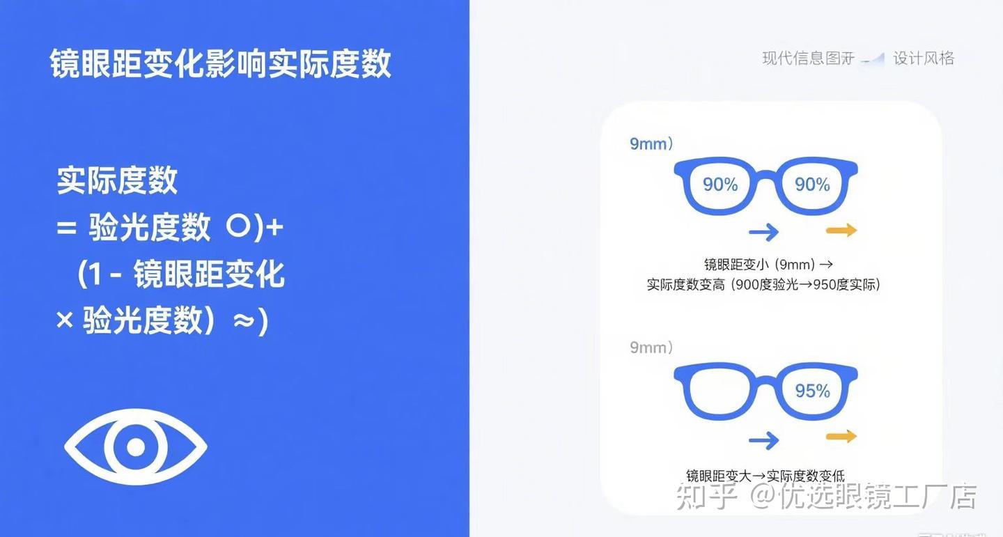 高度近视配眼镜，为什么不能只看度数？一个细节没注意，可能让你“越戴越晕”！ - 知乎