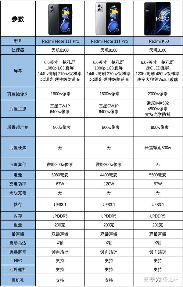 红米 note 11t pro发布之后很多人都很关注,主要是天玑8100的芯片