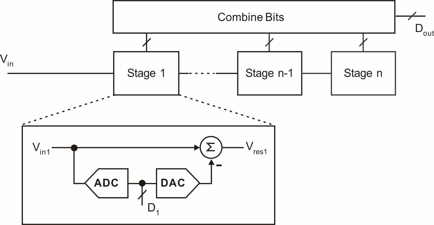 流水线ADC——基本概念 Pipelined ADC Concept - 知乎