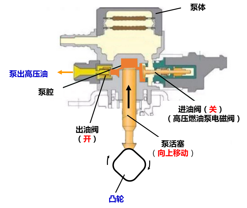 3,高压燃油泵电磁阀工作原理上面讲到高压燃油泵电磁阀是通过ecu控制
