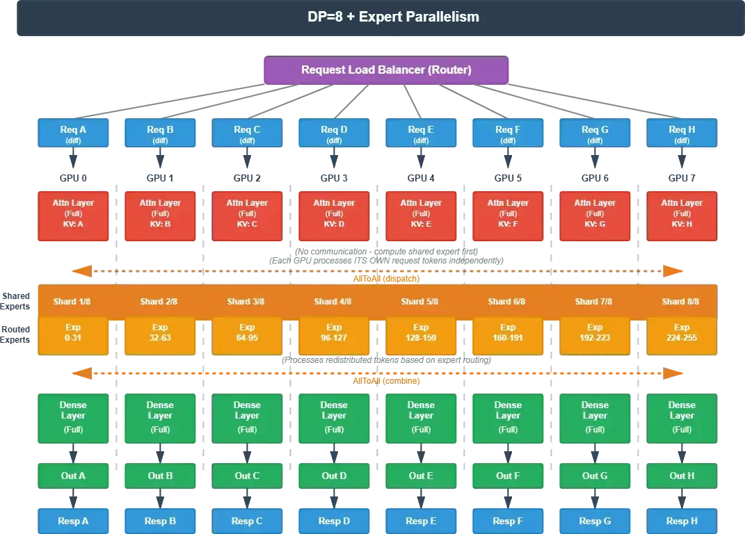 vLLM MoE 调优手册（下篇）：TP、DP、PP 与 Expert Parallelism 实战指南 - 知乎