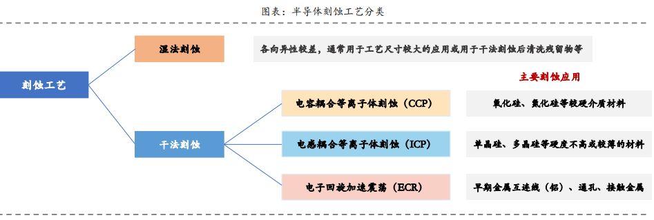 ccp和icp等離子體刻蝕是目前最為常見的幹法刻蝕,中微公司從 2004 年