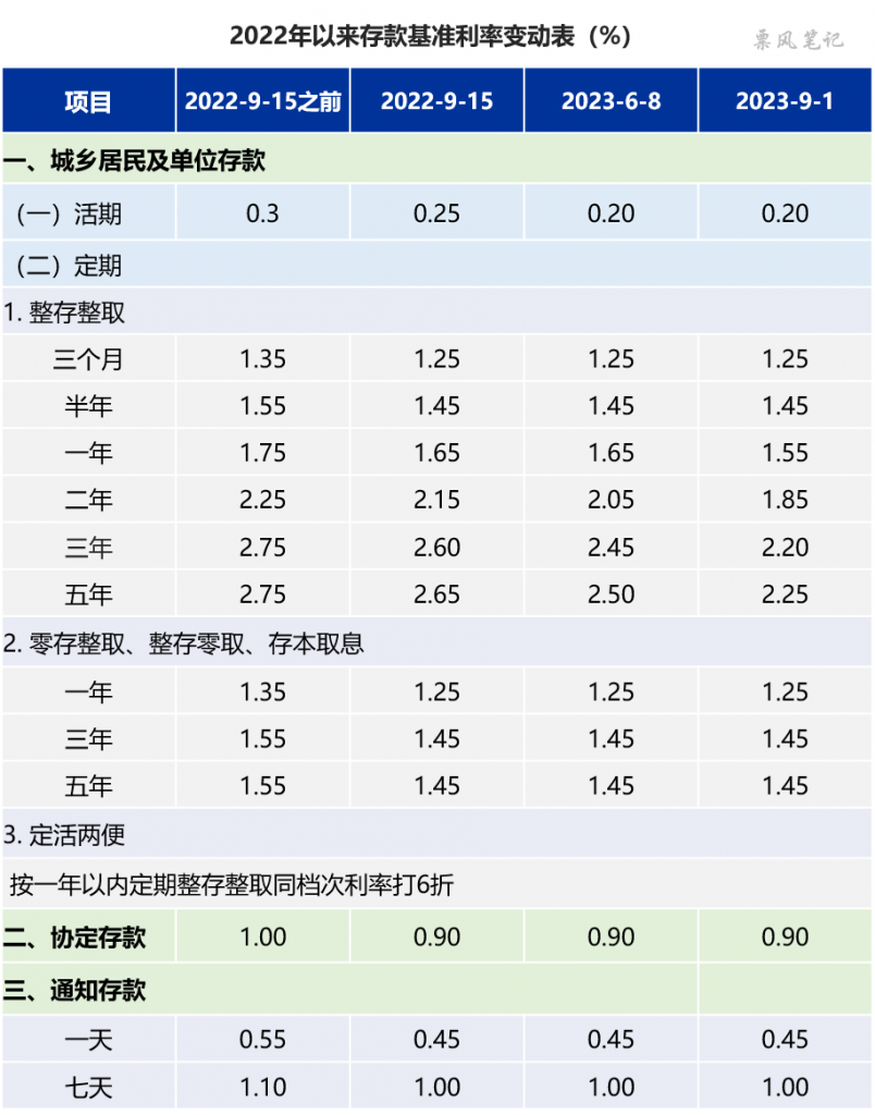 以工商銀行為例,其自2015年10月24日調整存款基準利率後接近7年時間未