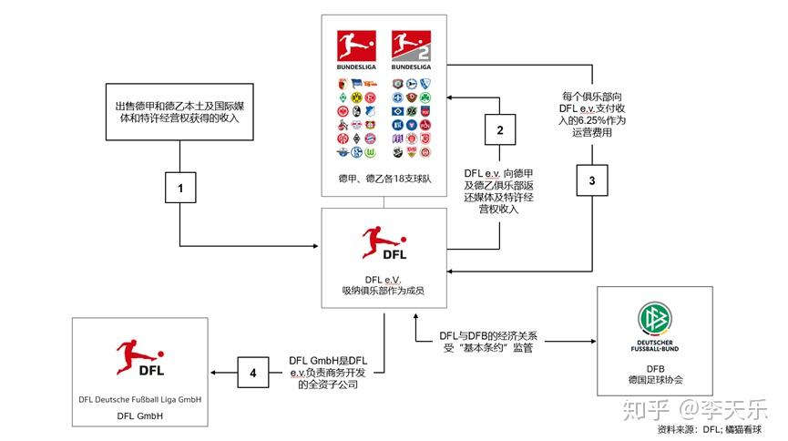 2000年12月18日,德甲和德乙的36家職業足球俱樂部共同創建了職業聯盟