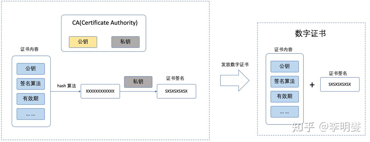 浅谈数字证书(Digital Certificate)的发放和验证原理 - 知乎