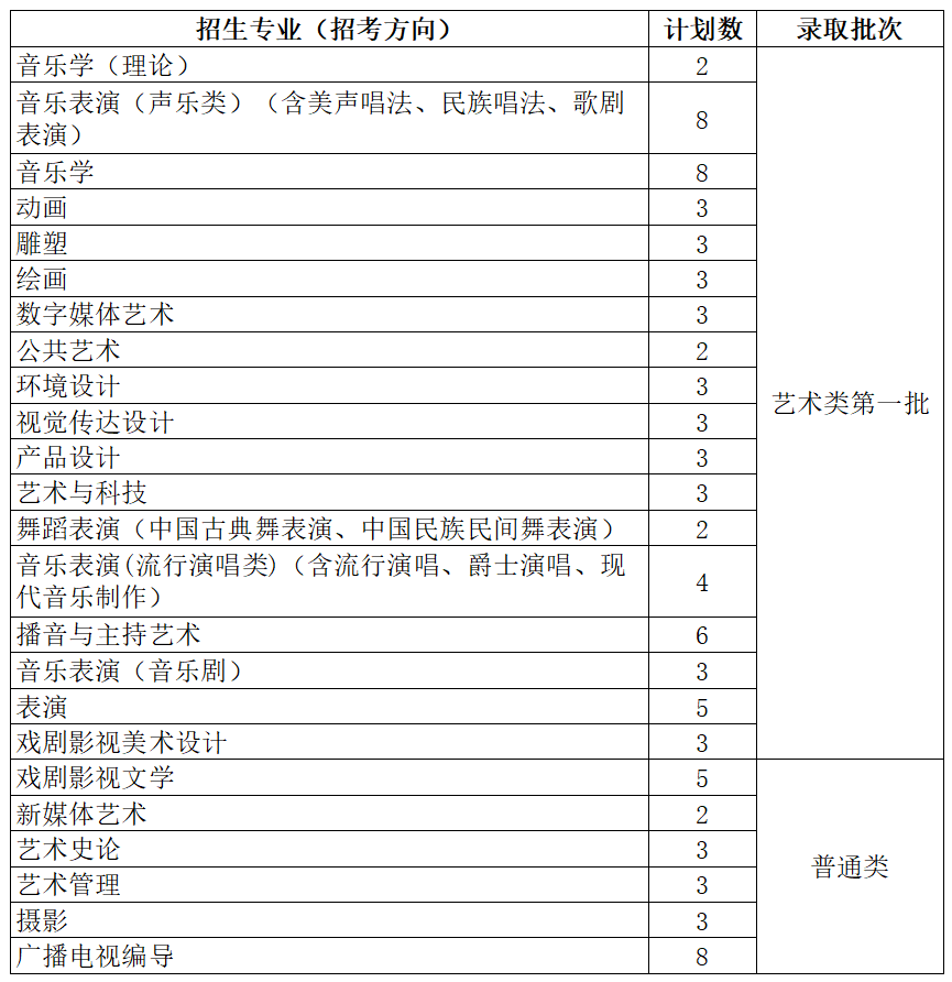 北京服裝學院四川音樂學院廣西藝術學院本科生招生計劃已發佈