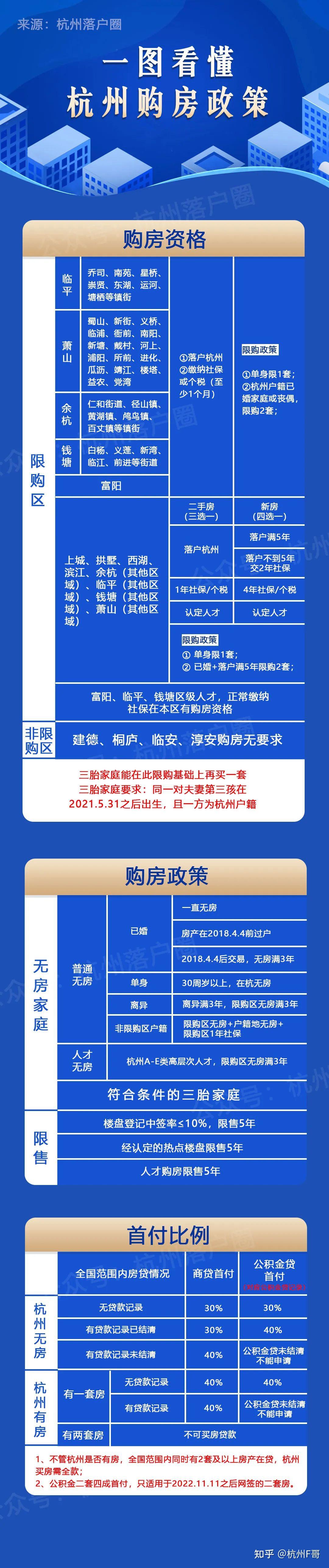 最全整理!购房要求、房贷政策都放宽!三张图看懂2023杭州最新购房政策! - 知乎