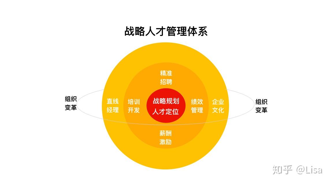 如何定位戰略性人才?如何升級招聘甄選與配置體系?