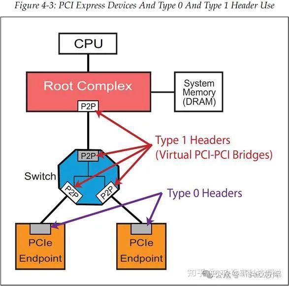 PCIe互联技术的架构及应用 - 知乎
