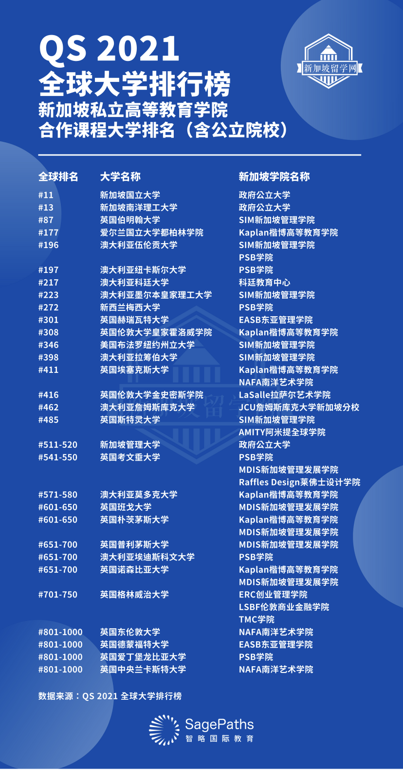 the 2021 / qs 2021年丨最新全球大学排行榜,来看看新加坡公立私立大学排名情况~