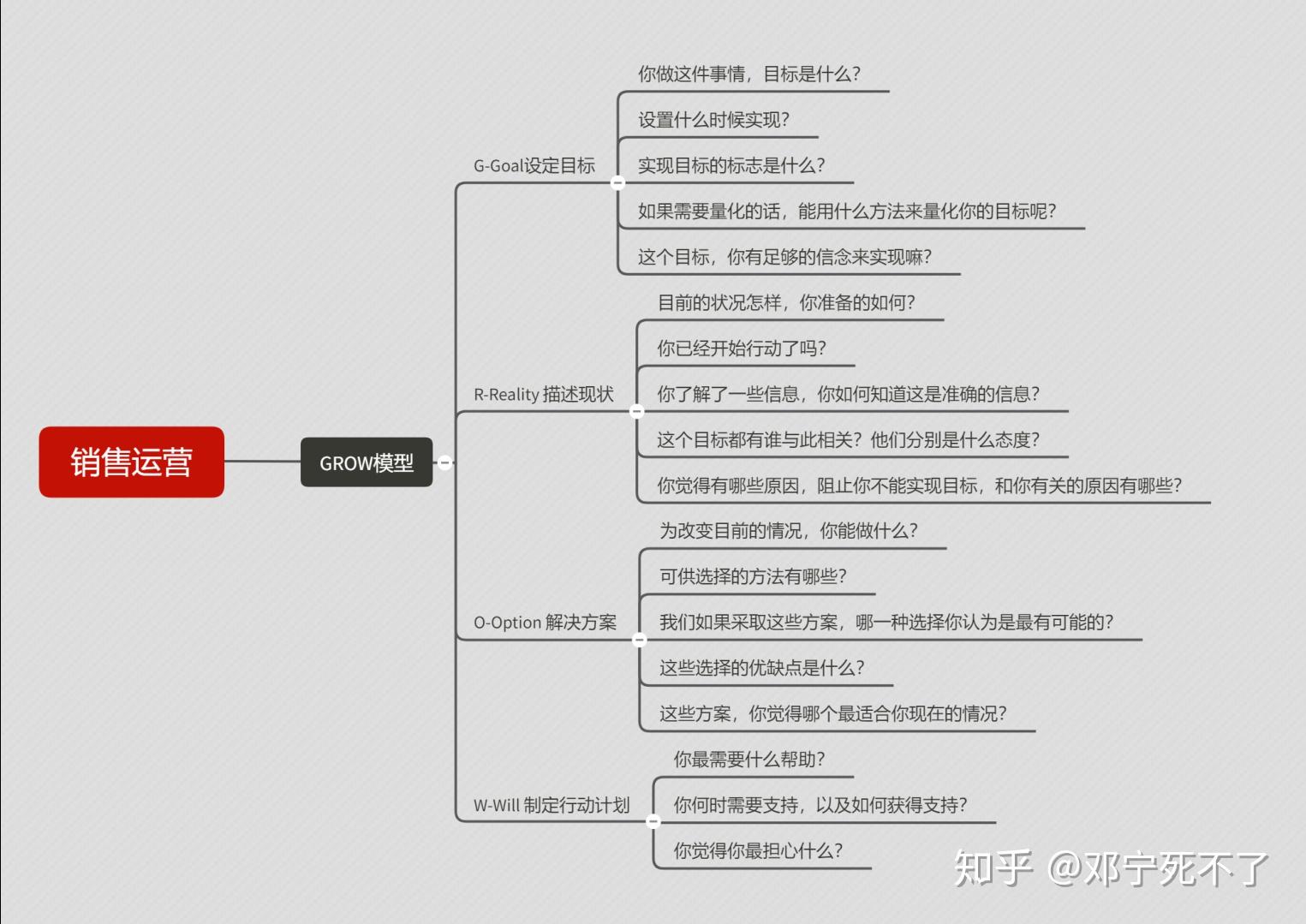运营之星第五周grow模型分享