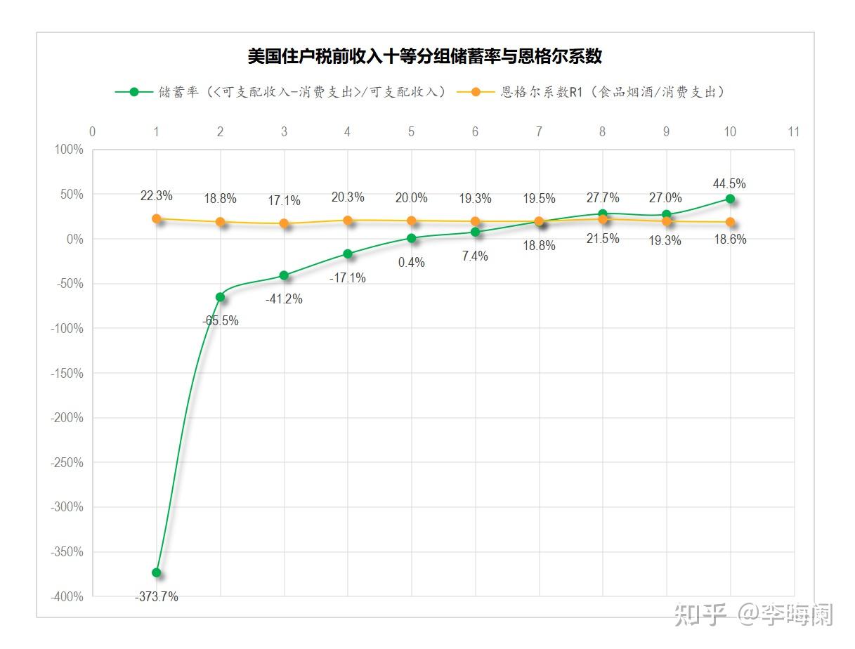 中美居民生活水平差距——基于恩格尔系数和发展性收入指标的考察- 知乎
