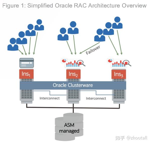 oracle-rac