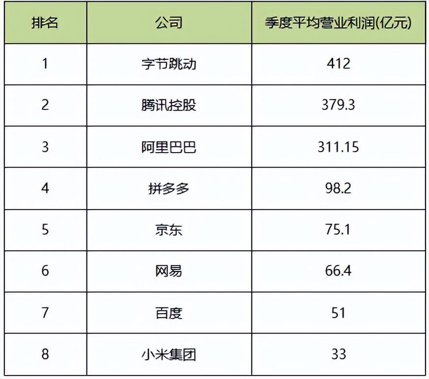 收入被字节跳动超越