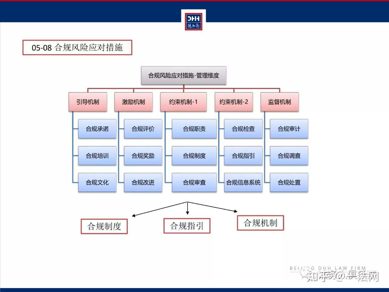 【干货分享】大型企业集团合规管理体系建设全流程PPT - 知乎