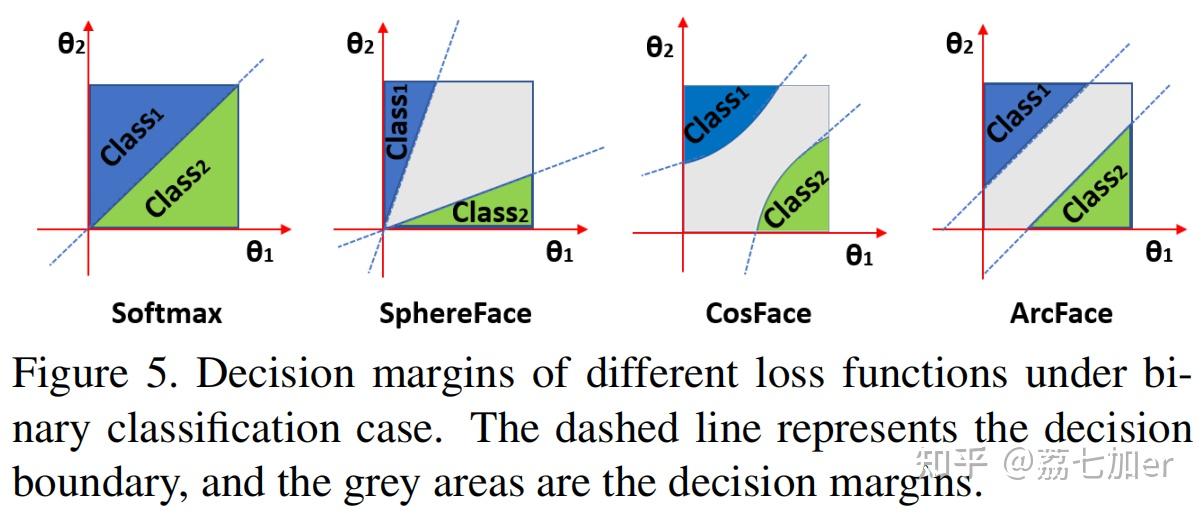 ArcFace: Additive Angular Margin Loss for Deep Face Recognition - 知乎