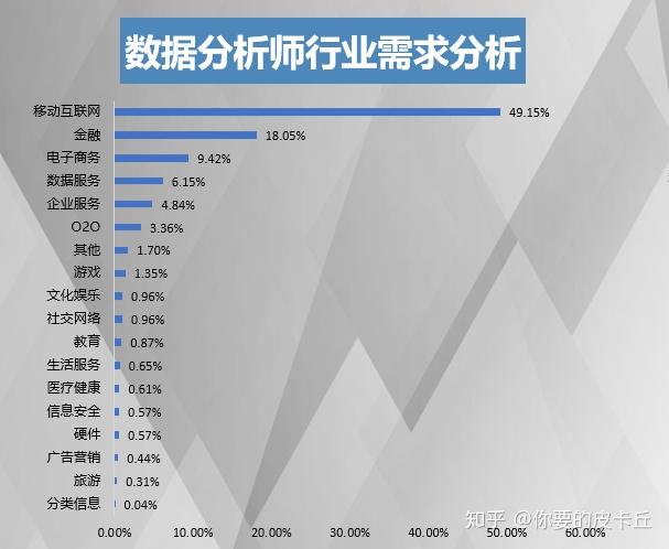 數據分析師就業情況及行業發展分析