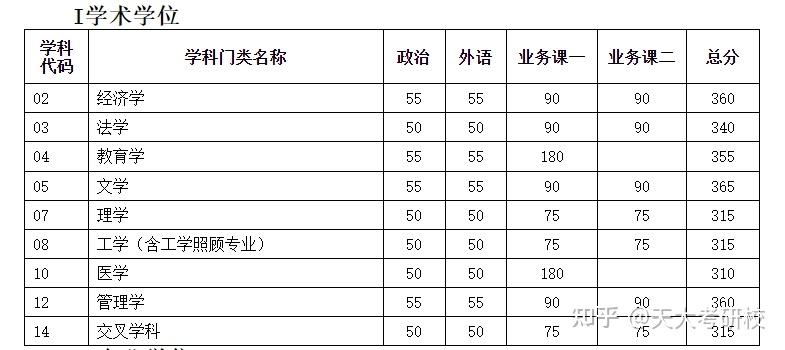【复试线】24 vs 23天津大学考研复试线涨幅对比,近11年分数线分析!