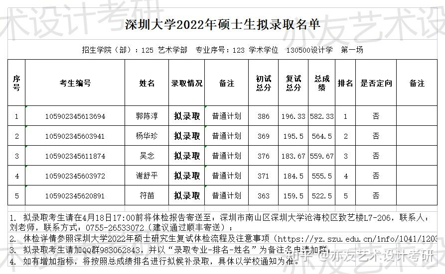 深圳大學2022年研究生招生擬錄取名單公佈