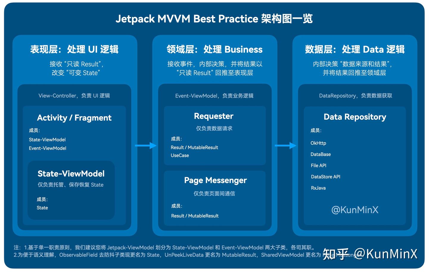 重学安卓：是让人耳目一新的 Jetpack MVVM 精讲啊！ - 知乎