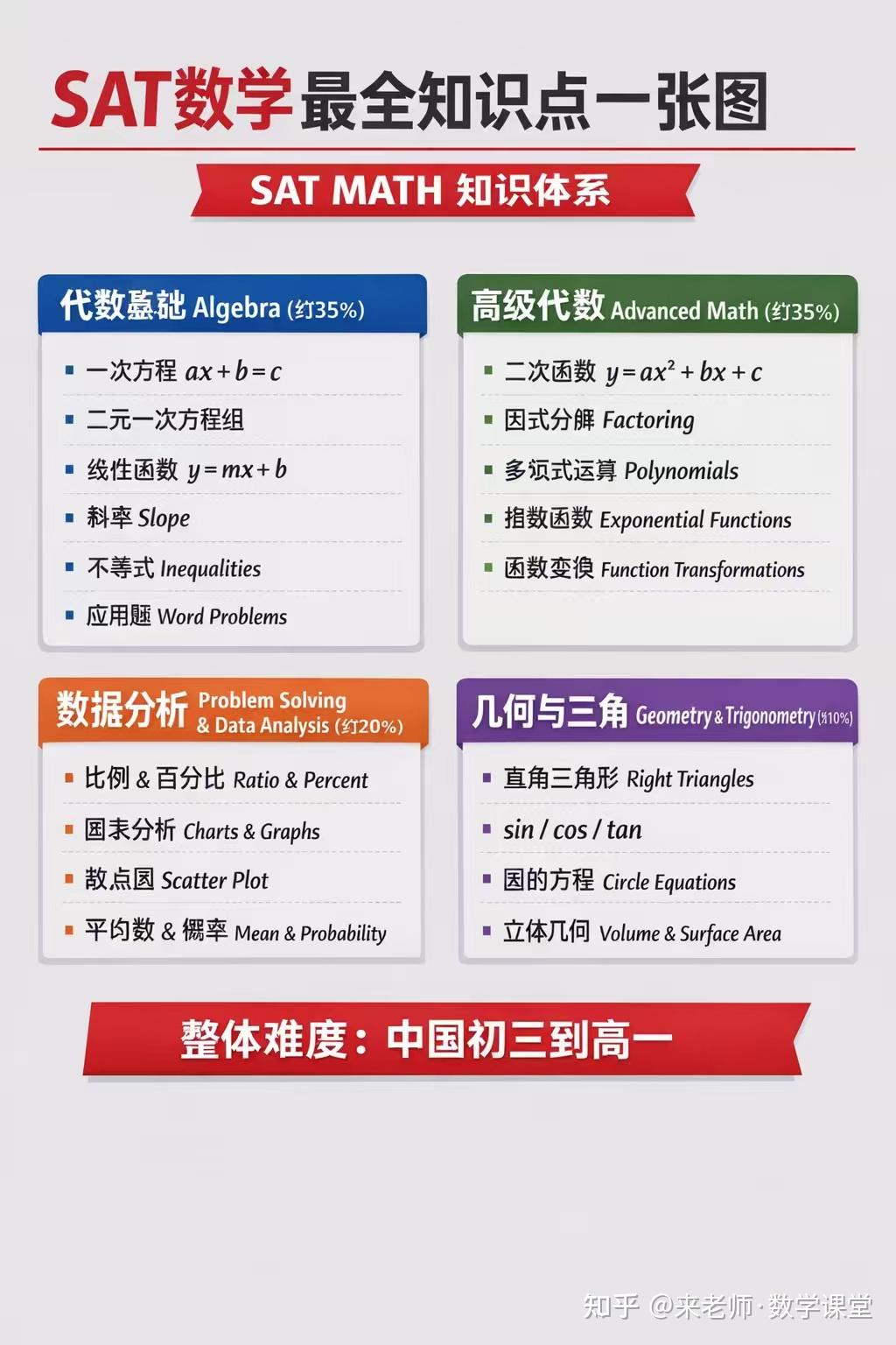 SAT数学到底考什么？一张图讲清楚（建议收藏） - 知乎