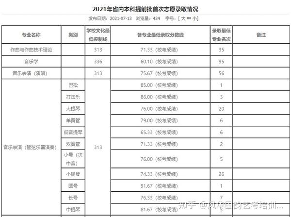 浙江省各学院录取分数线_2024年浙江音乐学院录取分数线(2024各省份录取分数线及位次排名)_浙江院校录取分数线排名