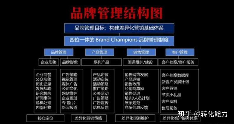 中小企业如何做「品牌管理和品牌架构」,ppt源文件