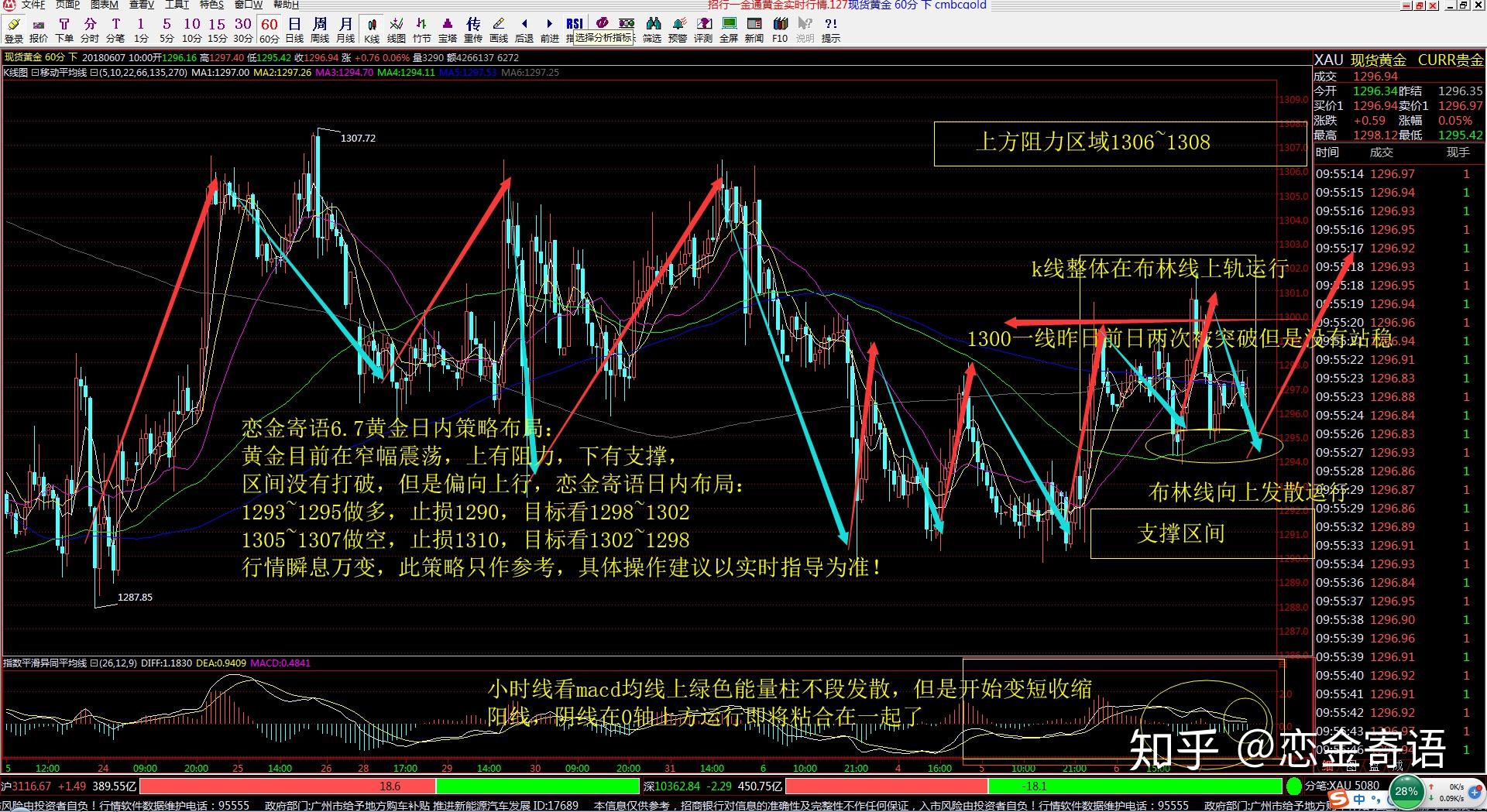 恋金寄语67黄金日内解析以及策略布局