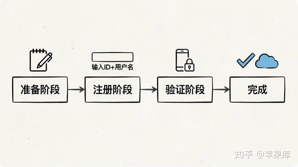 手把手教你注册“稳如老狗”的美区Apple ID,(最新教程)