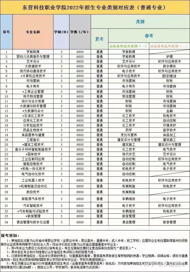2022年山东省单招考试 - 知乎