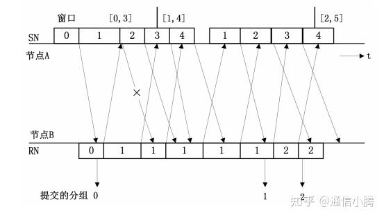 一文了解ARQ协议及其类型 - 知乎