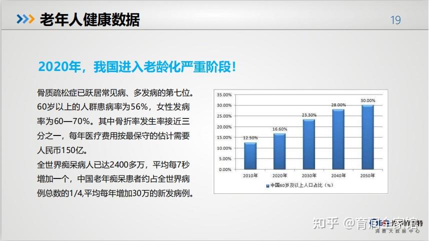 在老年人的健康数据报告中,骨质疏松已跃居于常见病,60岁以上人群患病