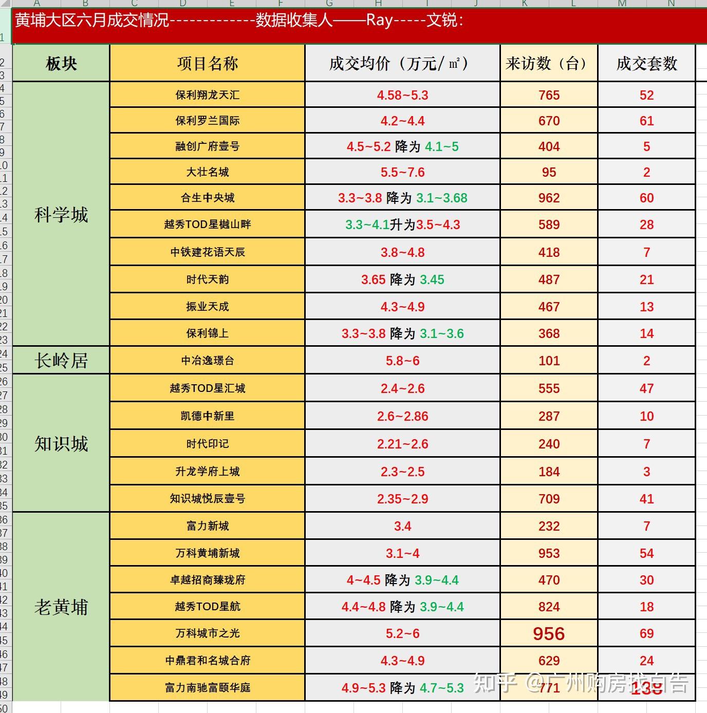 2023年广州6月新房成交数据 - 知乎